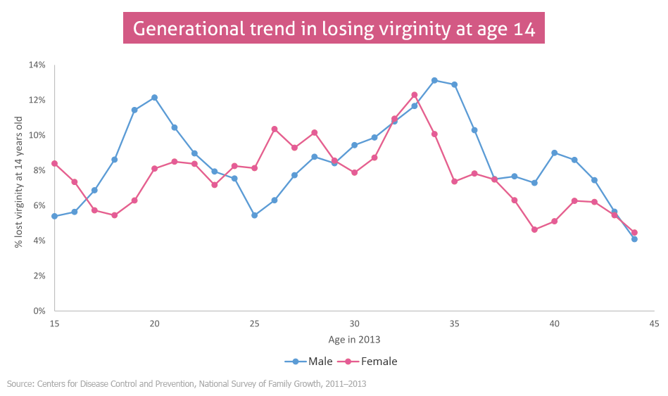 Common age to lose your virginity