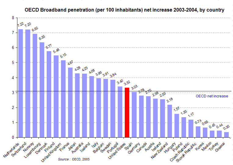 best of Penetration Increasing broadband
