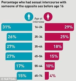 Common age to lose your virginity