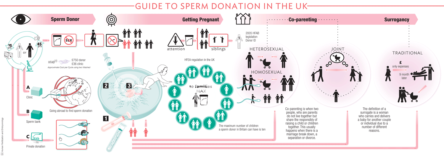 Find sperm donation clinic