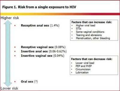 best of From oral sex Risk hiv infection of