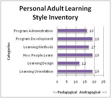 best of Style Adult learning