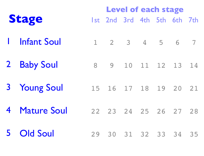 Artisan role level 3 mature soul