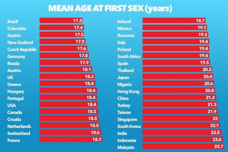 Age women loose virginity