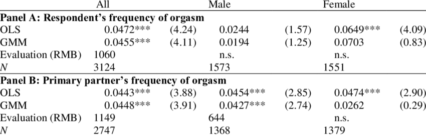 Frequency of orgasm