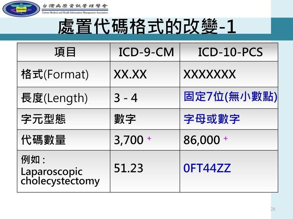 Interference reccomend Icd 9 for loos anal sphincter