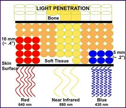 Penetration of infrared
