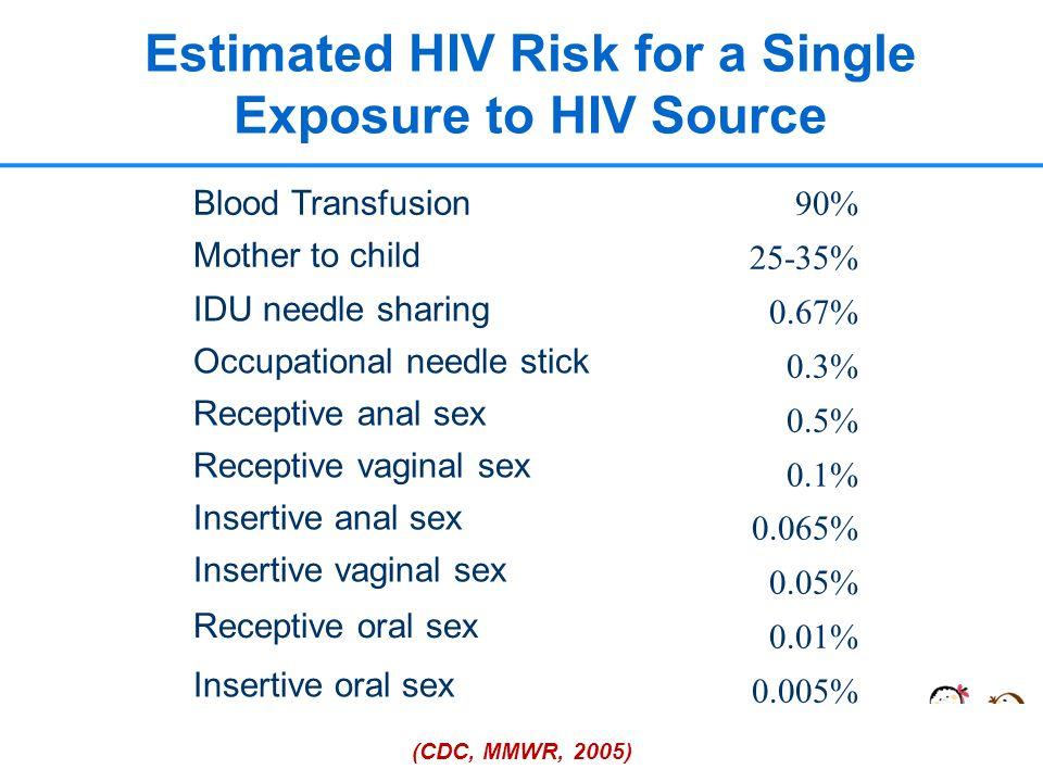 Risk of hiv infection from oral sex